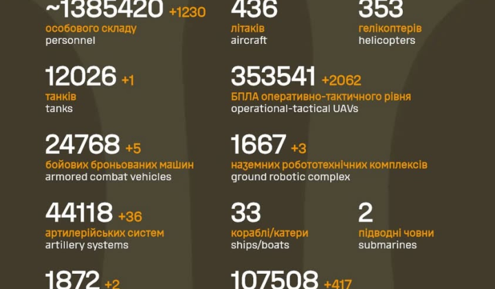 Втрати армії РФ перевищили 1,38 мільйона