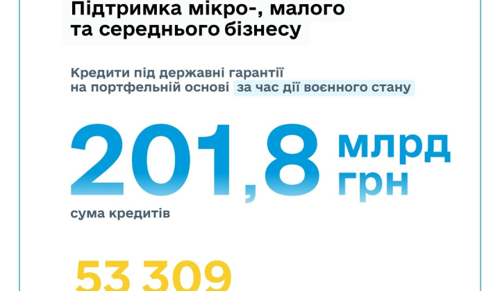 Держгарантии выдали 92 кредита на 0,9 млрд грн