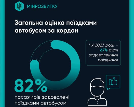 Опитування пасажирів міністерства громад України