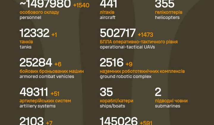 Втрати армії РФ від початку вторгнення