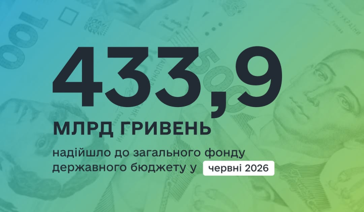 Бюджет получил рекордные 433,9 млрд грн налогов в июне