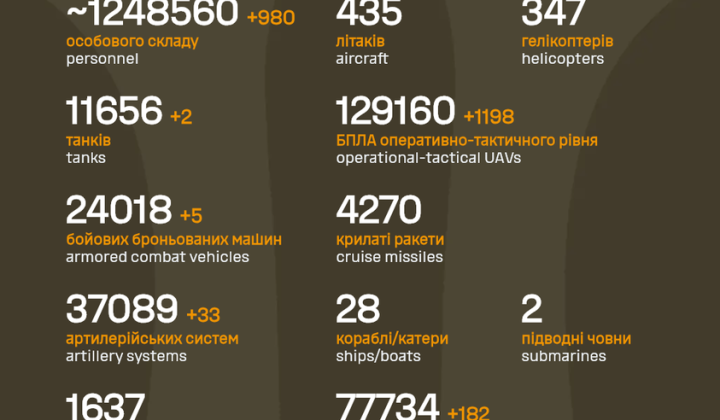 General Staff of the Armed Forces of Ukraine: losses of Russia in four years of war reached over 1.2 million personnel