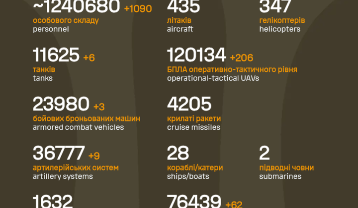 General Staff of the Armed Forces of Ukraine published Russia's final losses