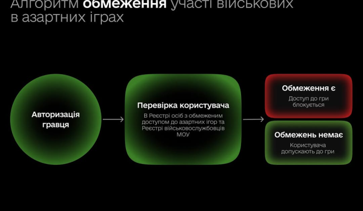 Контроль доступу військових до азартних ігор