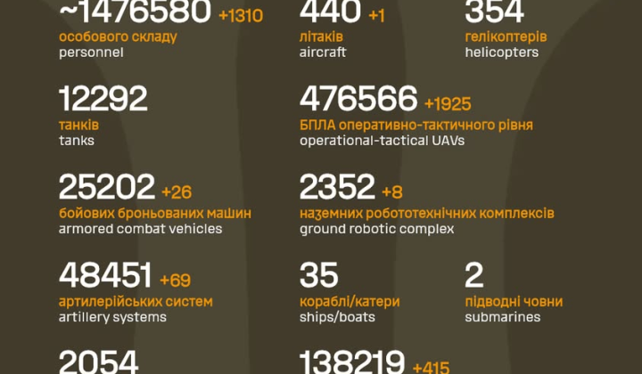 Ликвидация более 1,47 миллиона оккупантов