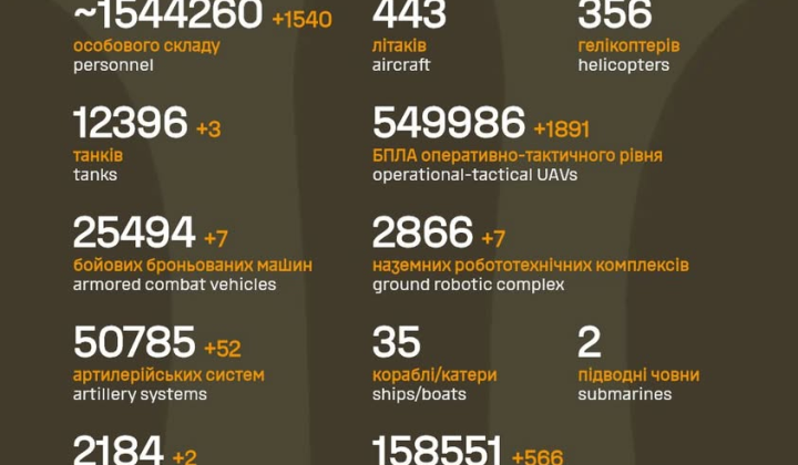Более 1,5 млн потерь противника