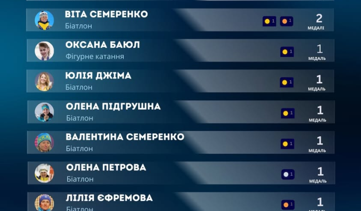 Украина на зимних Олимпийских играх: 9 медалей и имена чемпионов