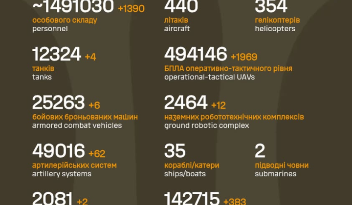 Утримувані стилі 1390 вояків та 1969 безпілотників