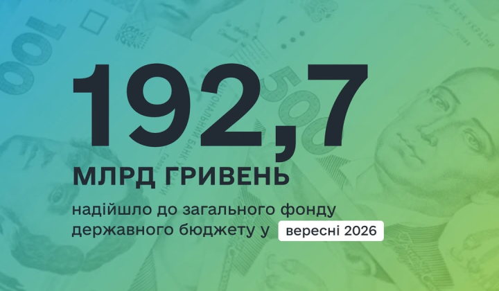 В бюджет поступило 192,7 млрд грн