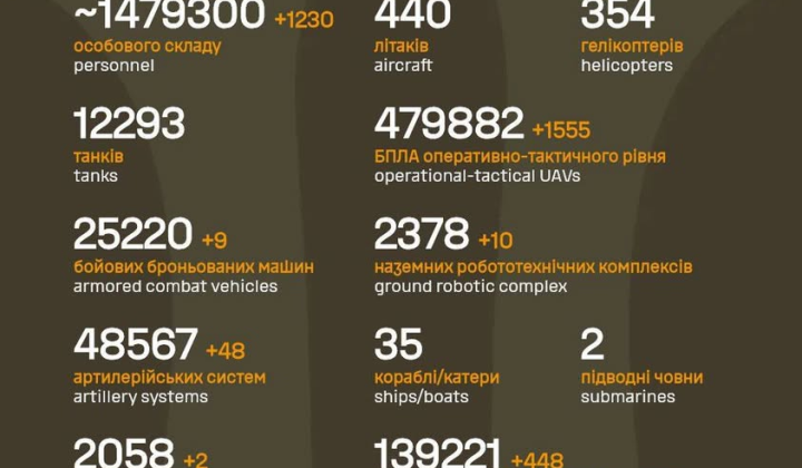 Occupant losses exceed 1.479 million soldiers