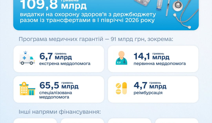 У першому півріччі 2026 Україна витратила 109,8 млрд на медицину