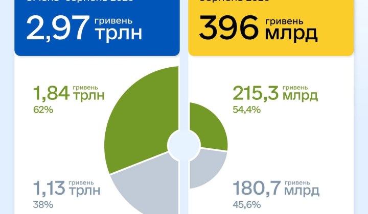 Chart of increased state budget expenditures