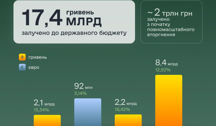Гроші з військових облігацій: куди йдуть