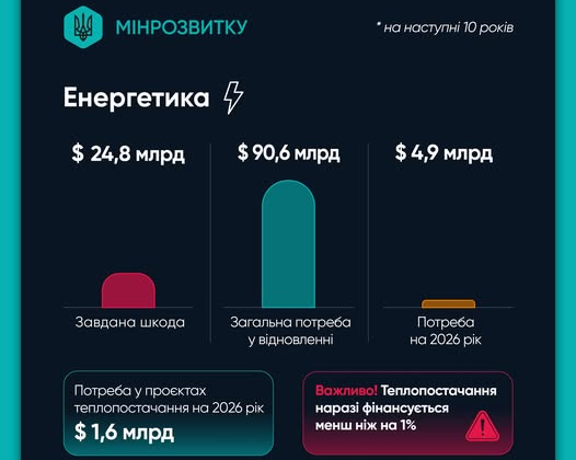 Ukraine's recovery costing 588 billion dollars