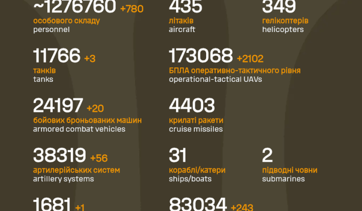 Russia's losses over four years of war
