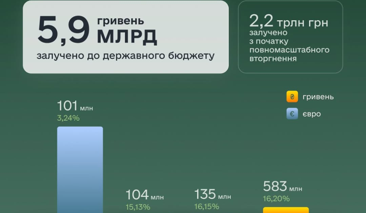 Кошти від воєнних облігацій у бюджеті
