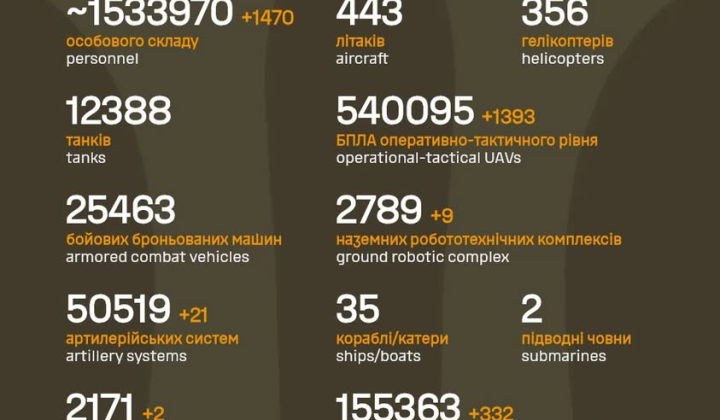 Enemy combat losses from February 24, 2022 to September 30, 2026: over 1.5 million personnel and equipment