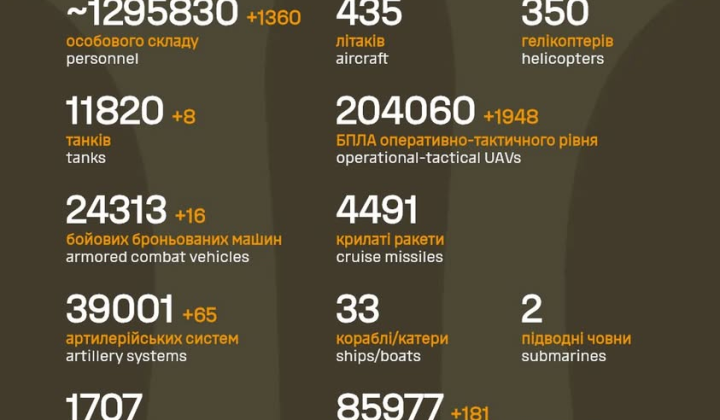 General Staff of the Armed Forces of Ukraine summarizes losses of RF