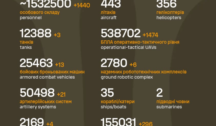 Enemy casualties from February 24, 2022