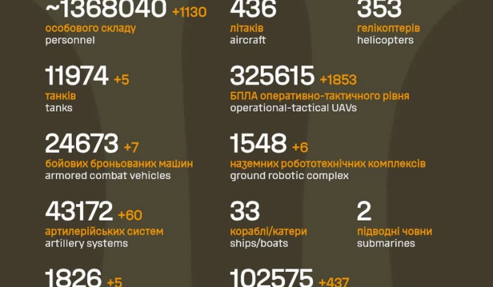 Українська армія знищила понад 1,3 млн окупантів