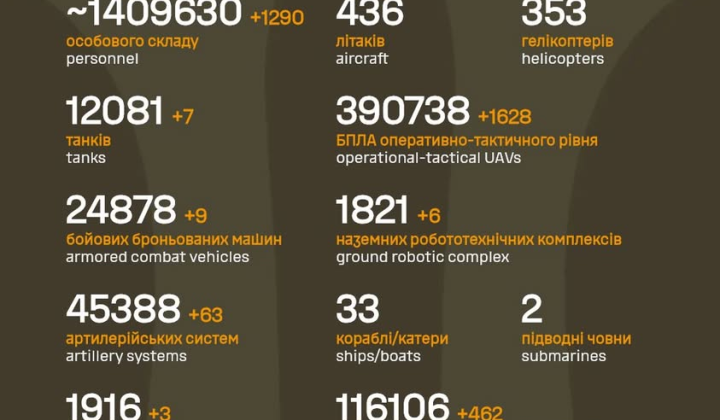 Українська армія призвіла нові втрати РФ