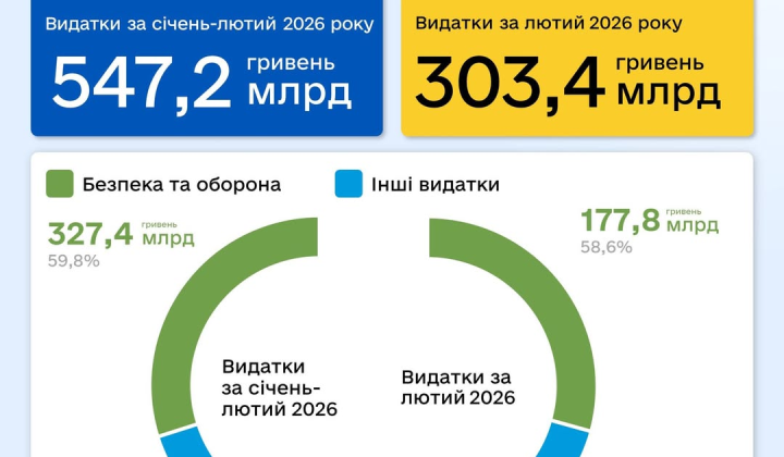 Графічне відображення видатків за січень-лютий 2026