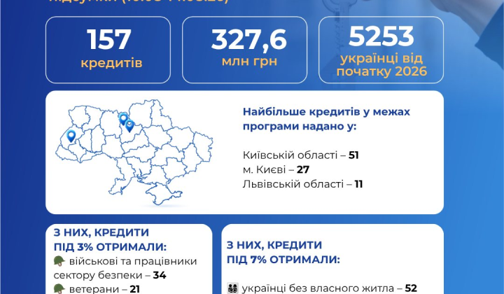 Ипотека для украинцев: 157 сделок на 327 млн грн