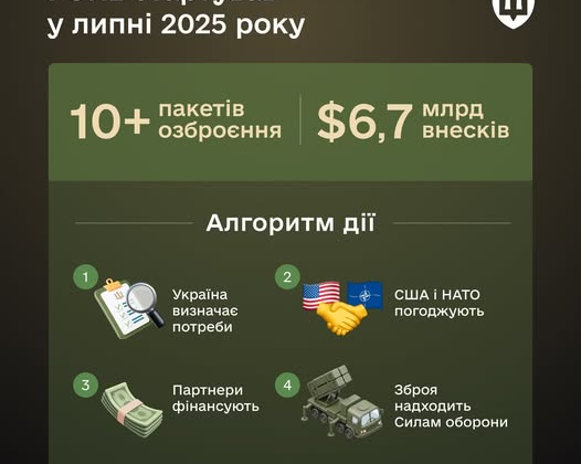 29 країн виділили $6,7 млрд на зброю для Patriot
