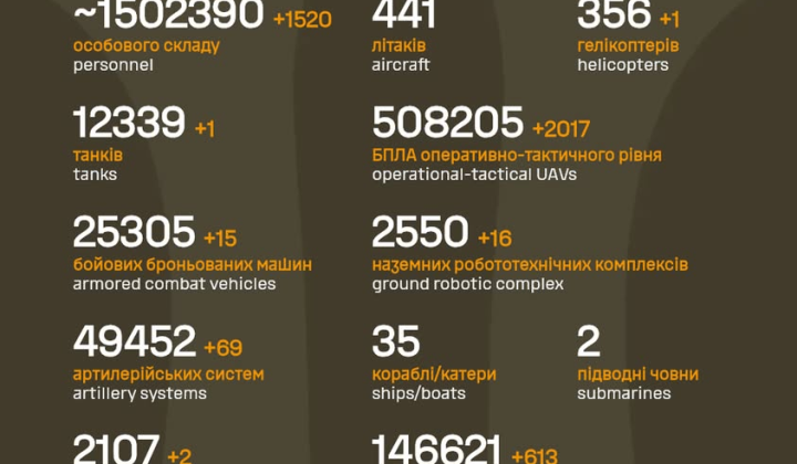 Enemy losses during the war