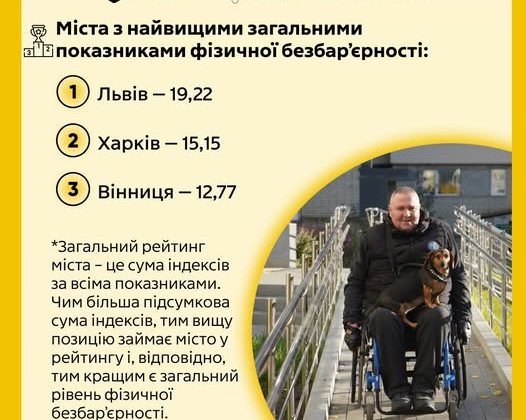 Рейтинг безбар’єрності міст-обласних центрів