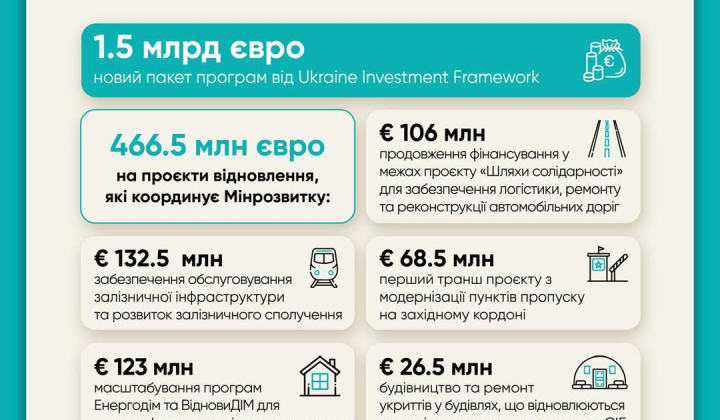 Деньги на восстановление Украины: развитие инфраструктуры