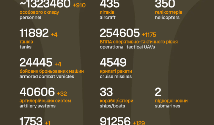Обновленные потери российских оккупантов и дронов
