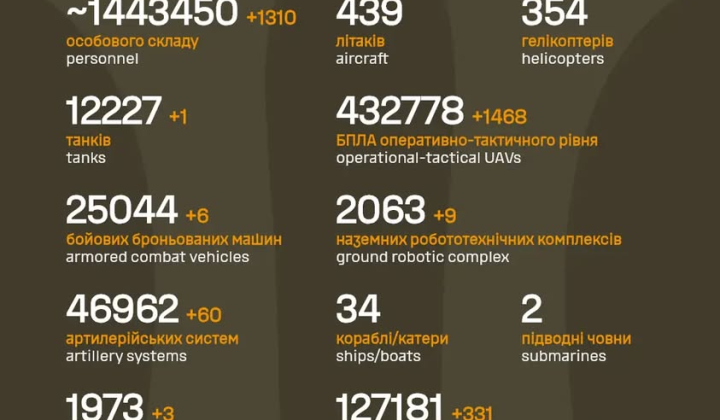 Losses of RF: 1310 soldiers, 1468 drones