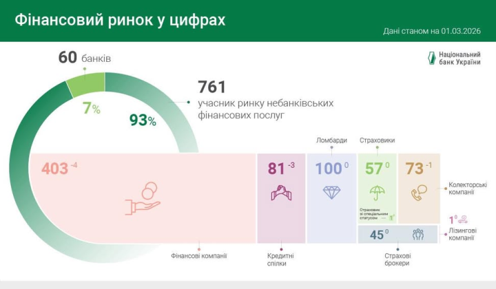 Фінансовий ринок України скоротився