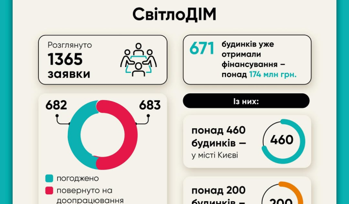 Дом получил деньги в рамках программы