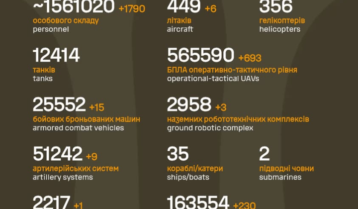 Втрати противника з 24 лютого 2022 по 16 жовтня 2026: понад 1,5 мільйона особового складу та техніки