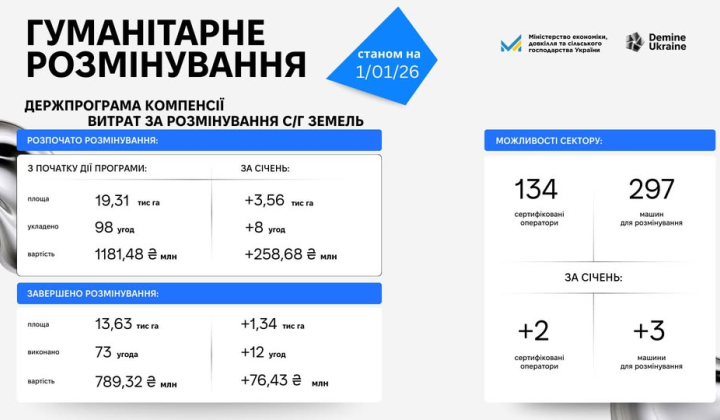 Ukraine cleared 1340 hectares of land and employed 40 veterans
