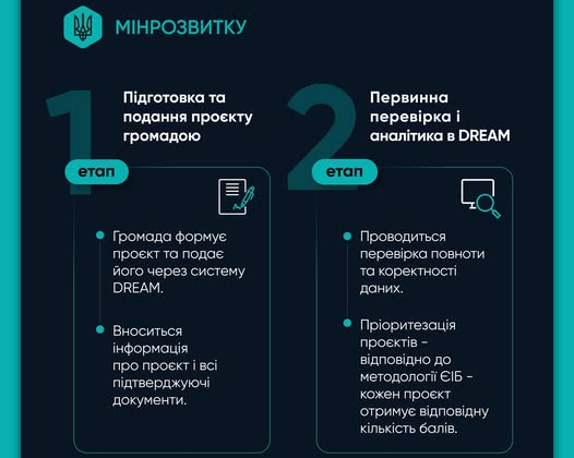 Investment schedule for Ukraine's recovery