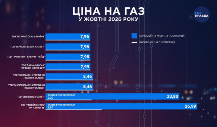 Ціни на газ для населення у жовтні 2024