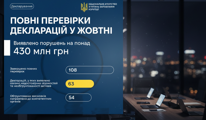 Результати масштабних перевірок НАЗК за 10 місяців