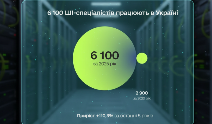 Исследование ИИ в Украине: 6100 специалистов