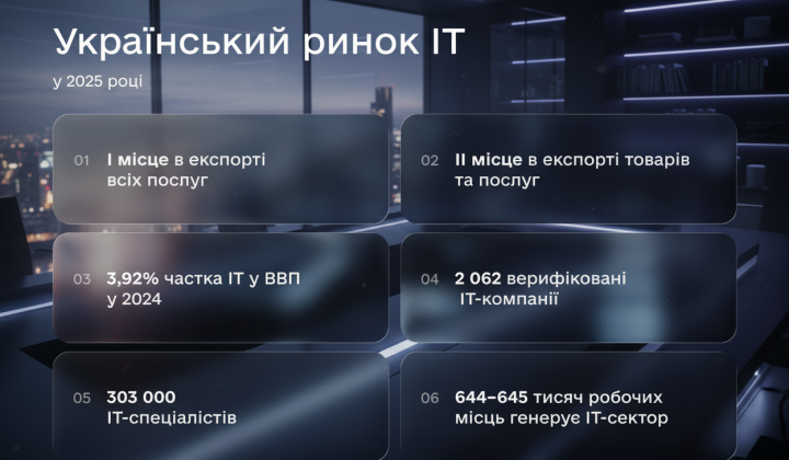 Діаграма з результатами дослідження ІТ-сектора України