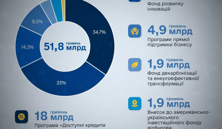 Бюджет-2026: 51,8 млрд грн на бізнес та інновації