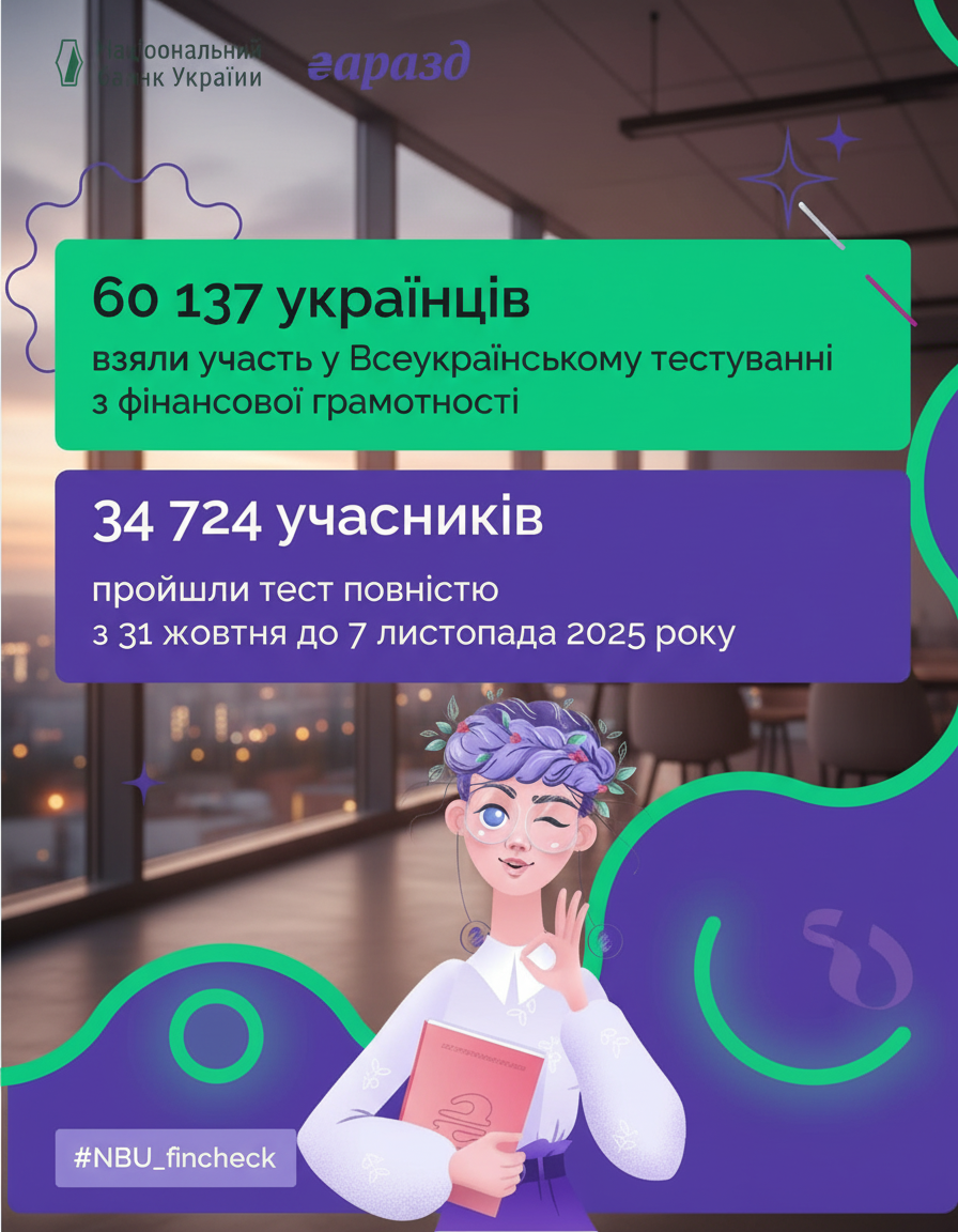 Финансовую грамотность проверили 60 тысяч украинцев: какие результаты теста